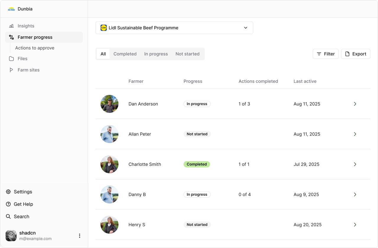 Corporate dashboard showing farmer progress across programmes