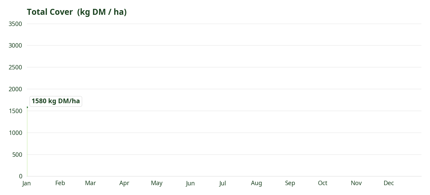 Total Cover throughout the year